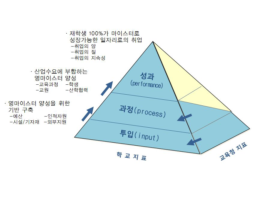 마이스터고 재지정을 위한 성과평가 단계별 주요 목표