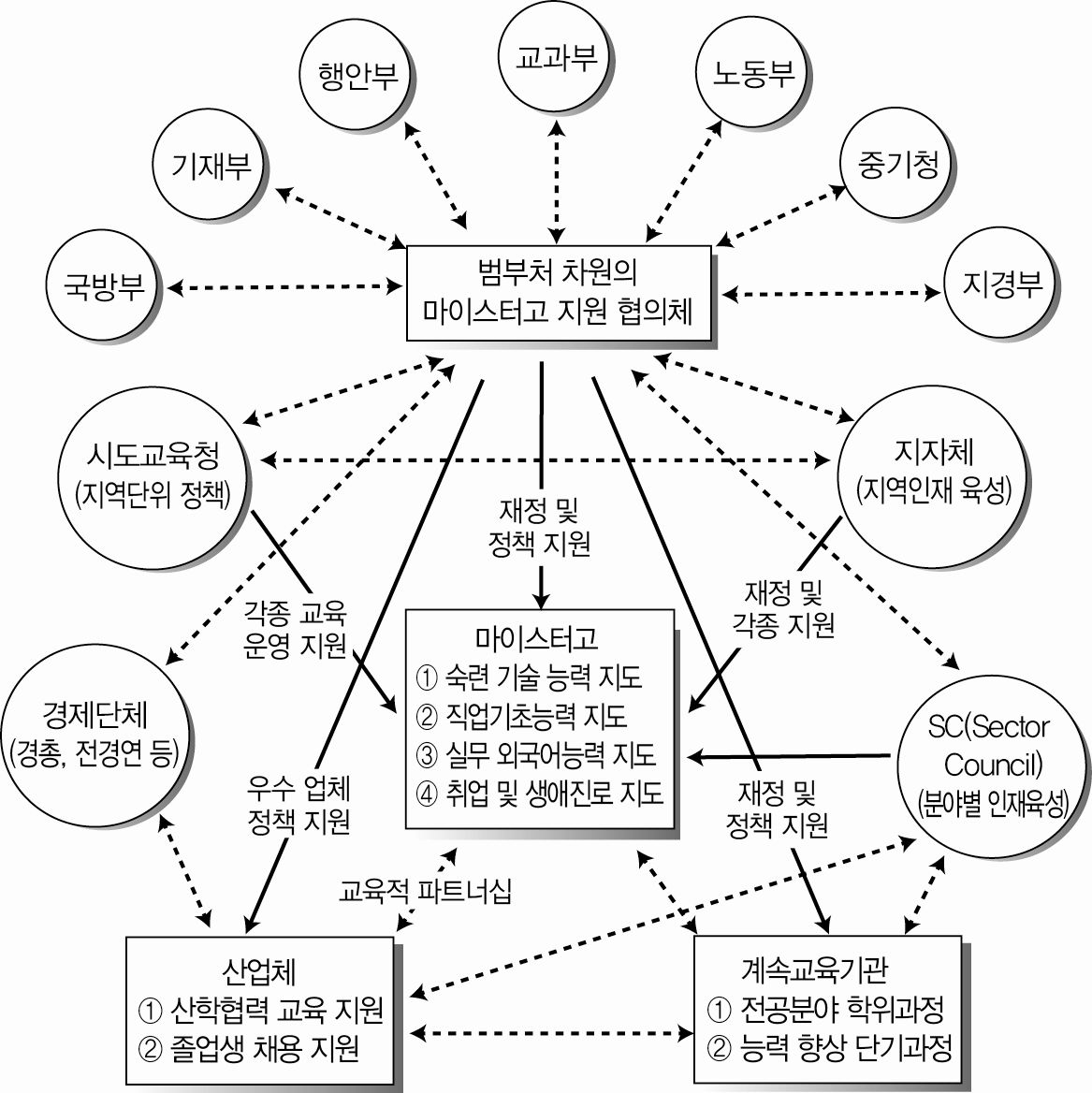 마이스터고 지원체제 기본 모형