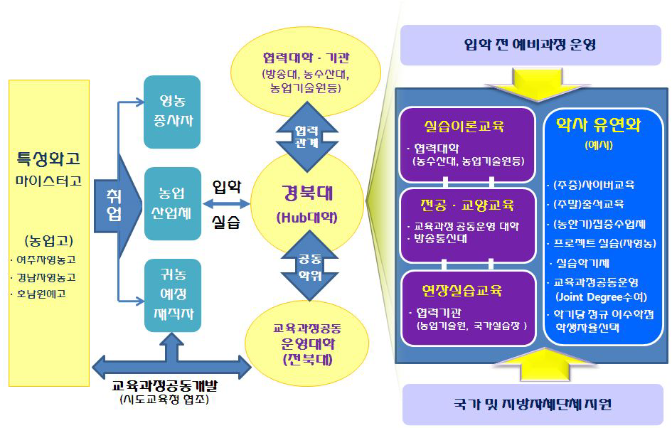 농업분야 특성화학과 대학 스마트 교육시스템 구성도(안)