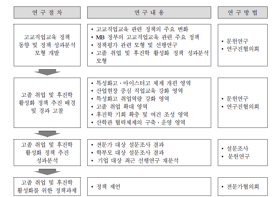 연구 절차별 연구 내용 및 방법