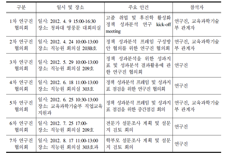 연구진 협의회 추진 현황