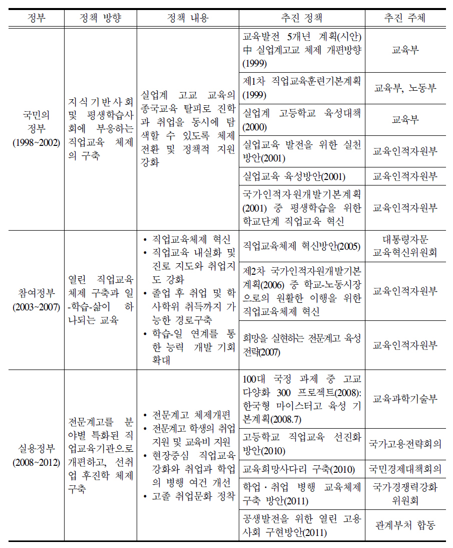 1999년 이후 고교직업교육 관련 정책의 주요 변화