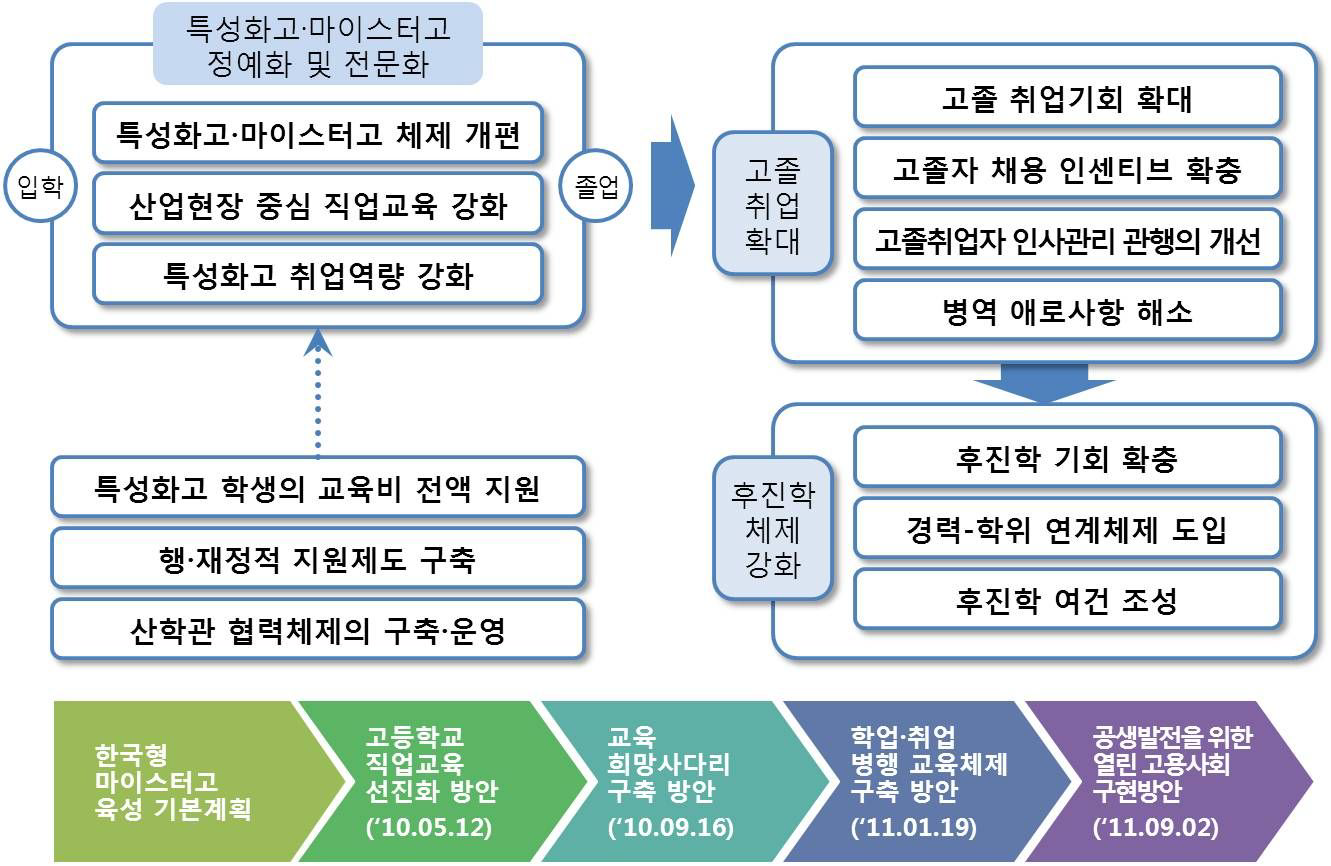 MB정부의 고교직업교육 관련 주요 정책