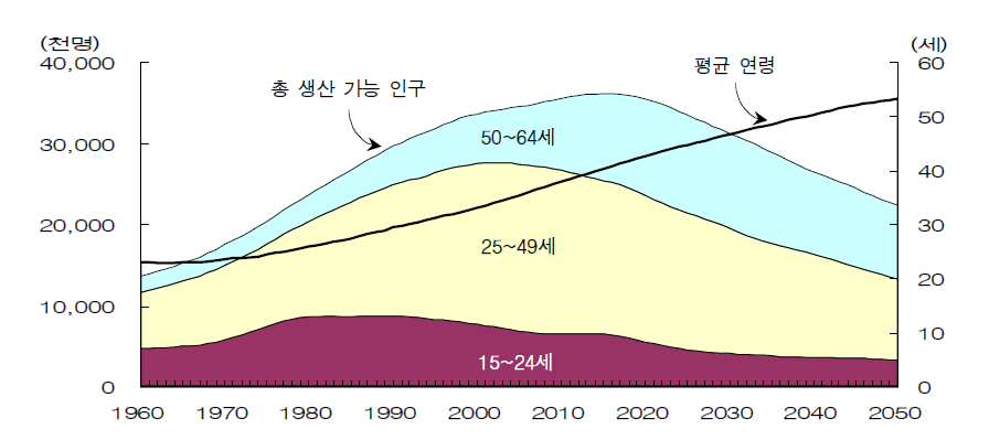 향후 10년간 사회 변화 요인 분석 및 시사점