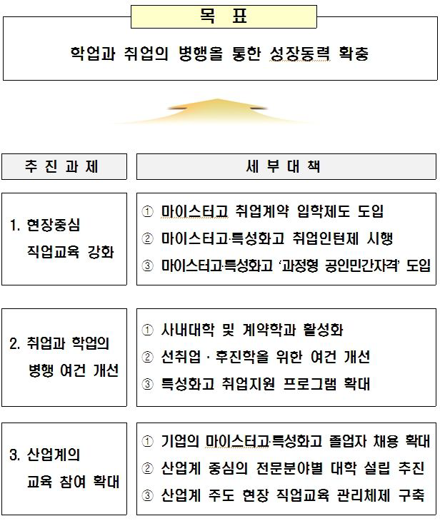 학업･취업 병행 교육 체제 구축 방안의 추진 방향