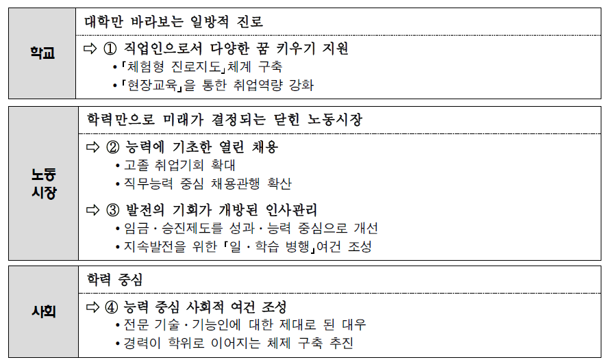 공생발전을 위한 열린 고용사회 구현방안의 추진 과제