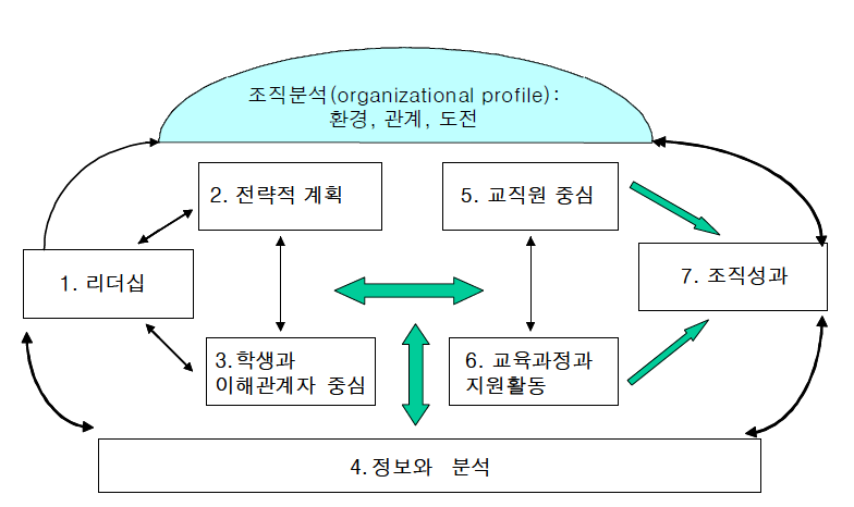 Malcolm Baldrige 평가모형의 구성요소