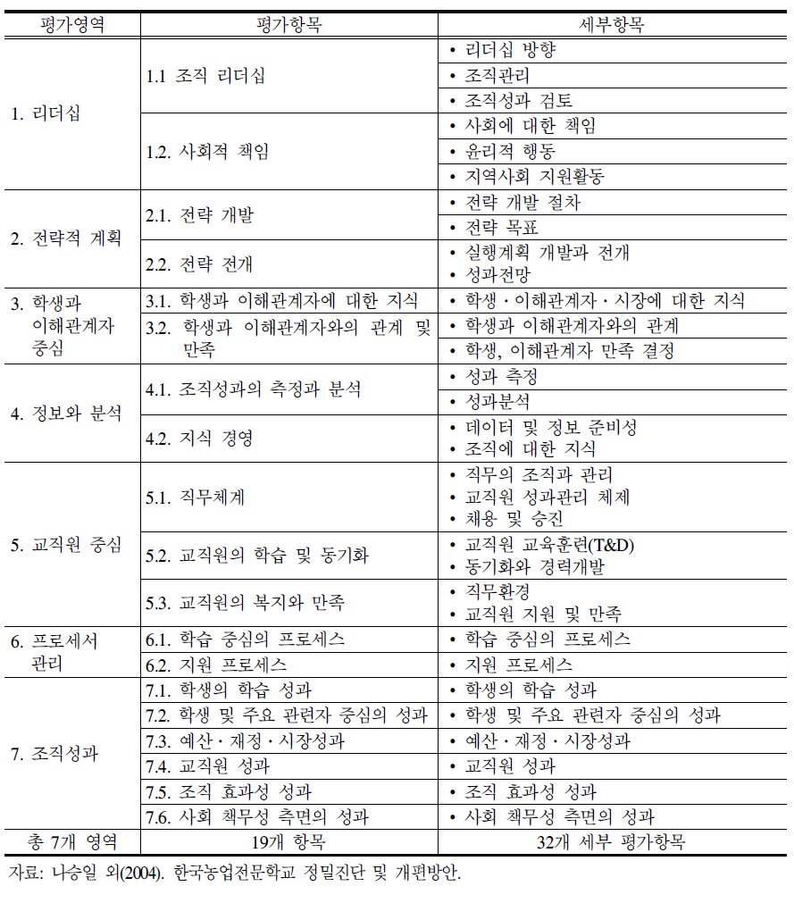 Malcolm Baldrige 교육훈련기관 평가영역, 항목 및 세부항목