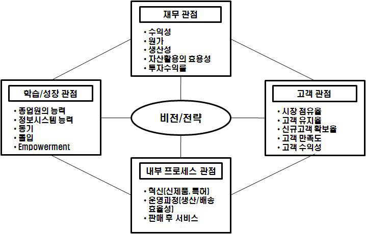 BSC의 4가지 관점