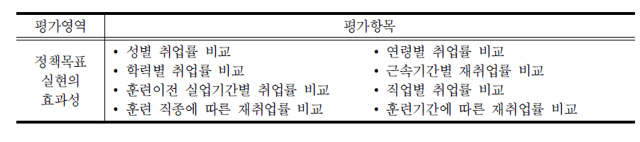 이동임 외(2002)의 직업능력개발정책 성과 평가 요소