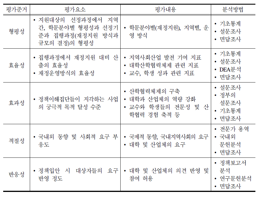 유현숙 외(2006)의 산학협력중심대학 육성사업 평가모형