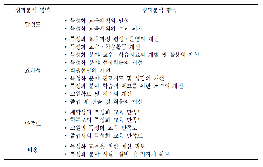 송달용 외(2008)의 특성화고 성과분석 영역 및 항목