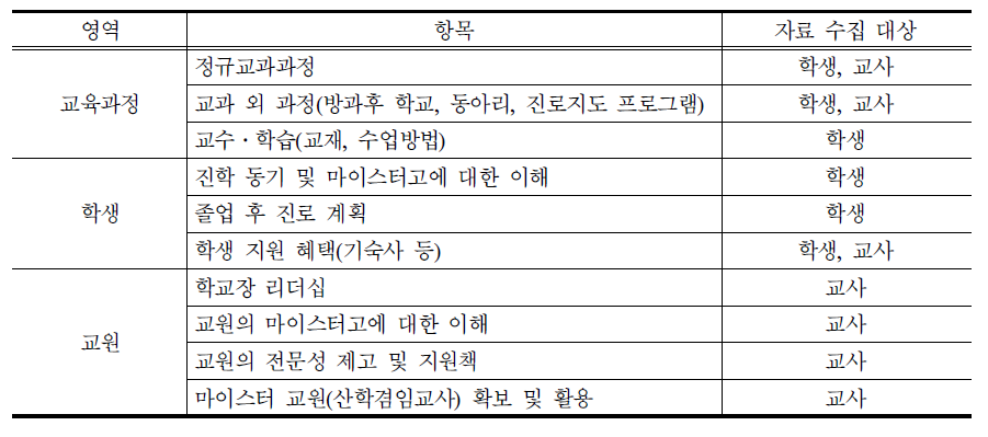 장명희 외(2009)의 마이스터고 정책 추진상황 평가 요소