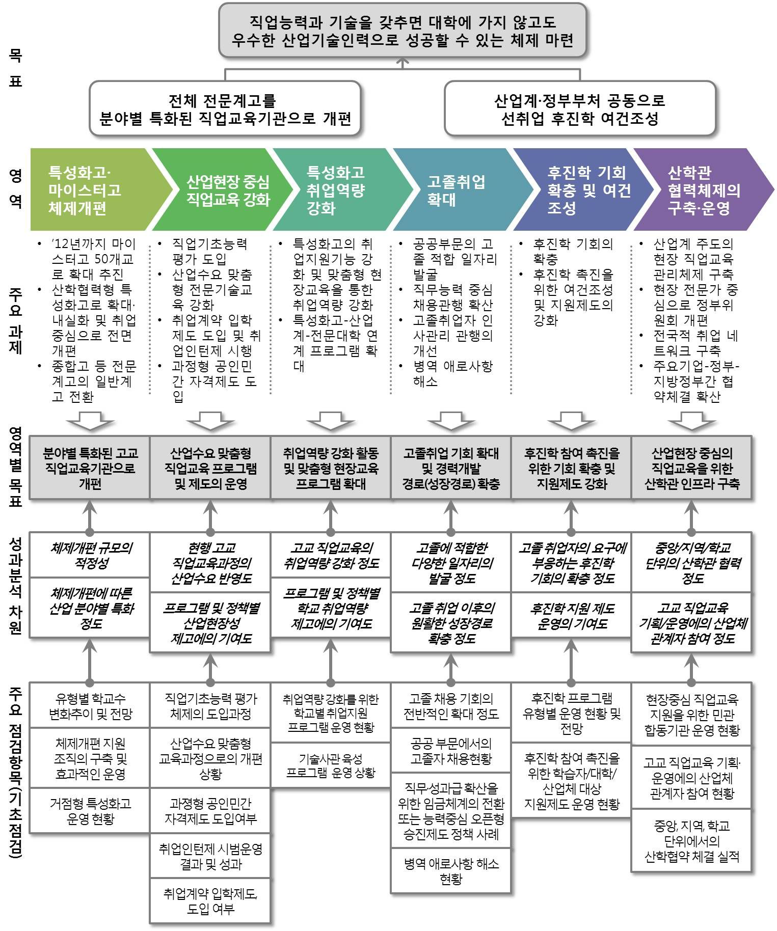 고졸 취업-후진학 활성화 정책 성과분석 모형