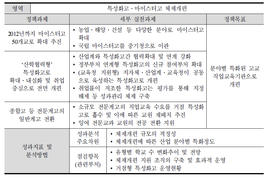 ‘특성화고･마이스터고 체제 개편’ 영역의 평가 모형