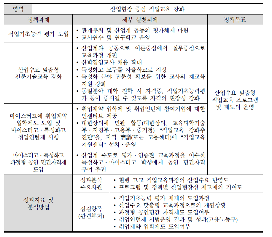 ‘산업현장 중심 직업교육 강화’ 영역의 평가 모형