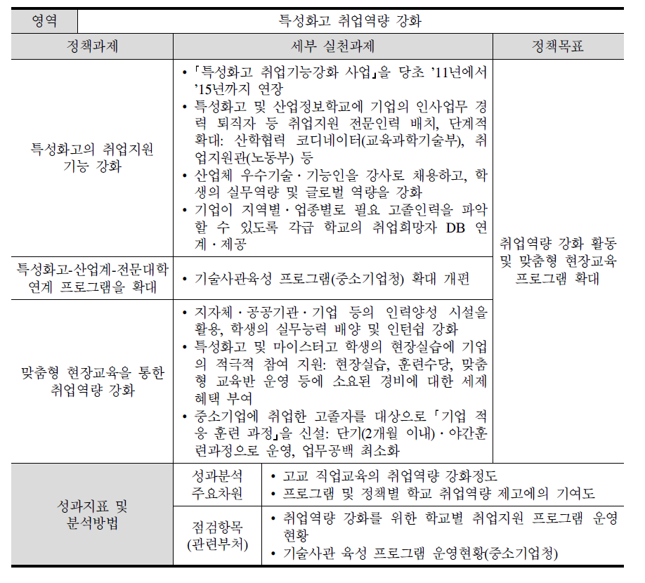 ‘특성화고 취업역량 강화’ 영역의 평가 모형