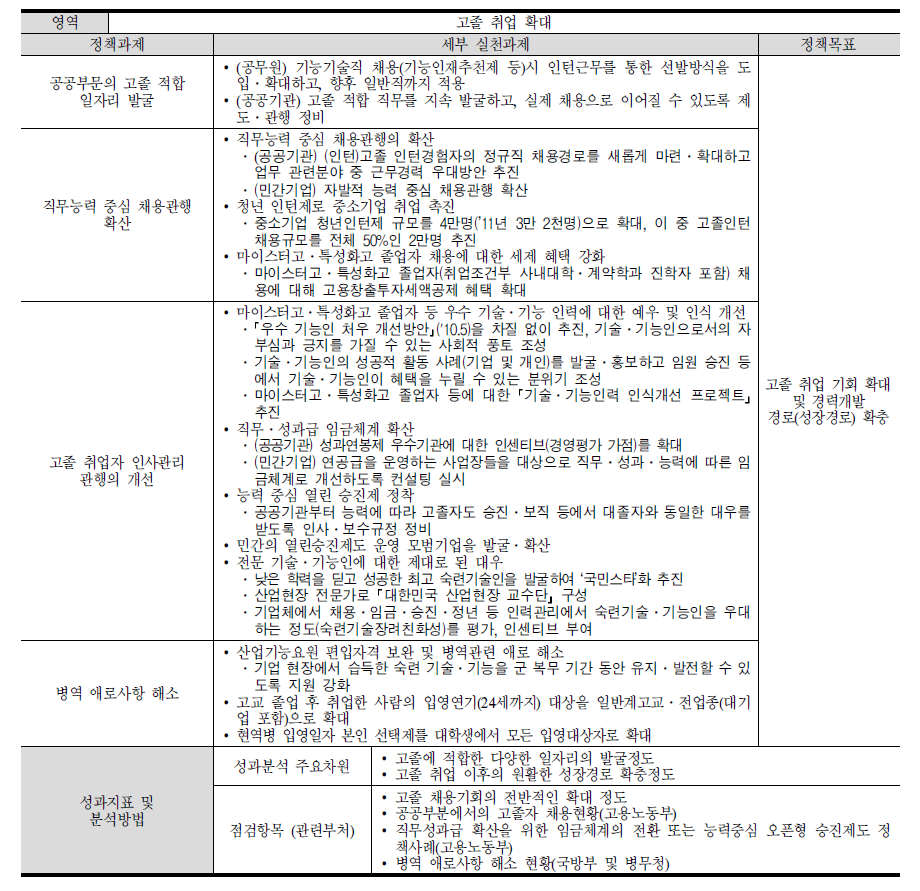 ‘고졸 취업 확대’ 영역의 평가 모형