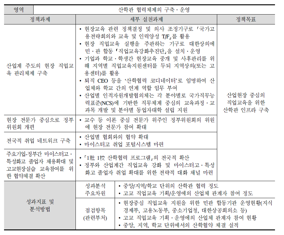 ‘산학관 협력체제의 구축･운영’ 영역의 평가 모형