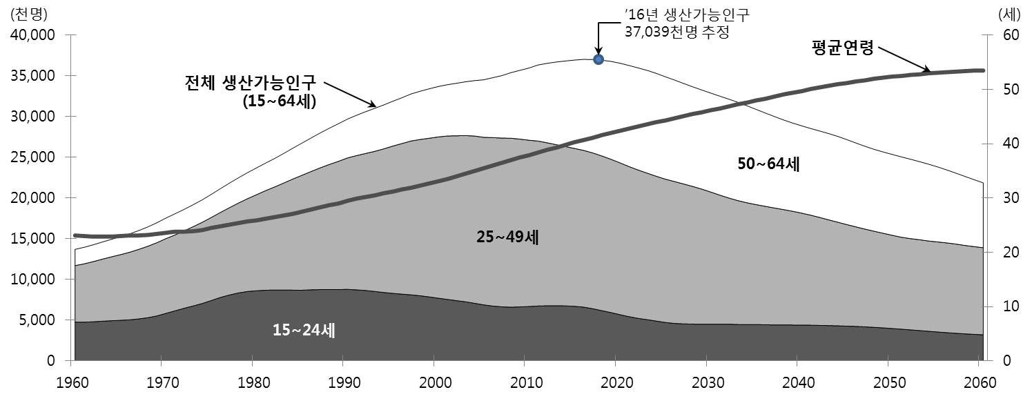 연령대별 생산가능인구 변화 전망(1960-2060)