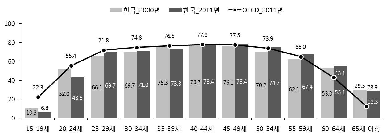 연령대별 고용률: OECD와의 비교