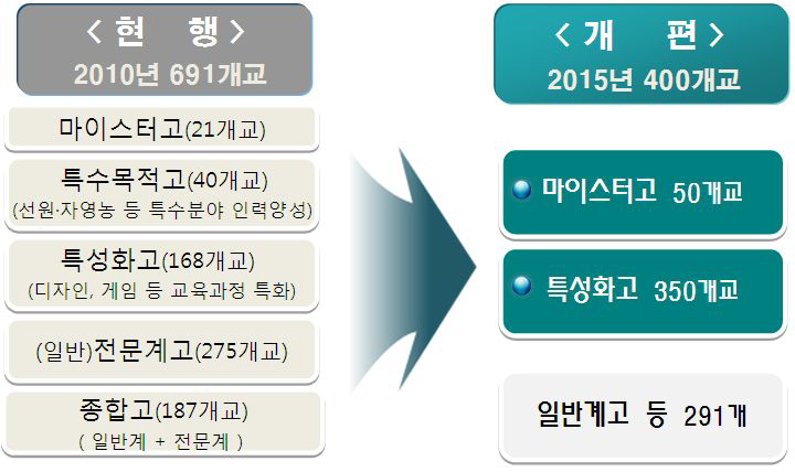 직업교육 선진화 방안의 전문계고 체제 개편 방안