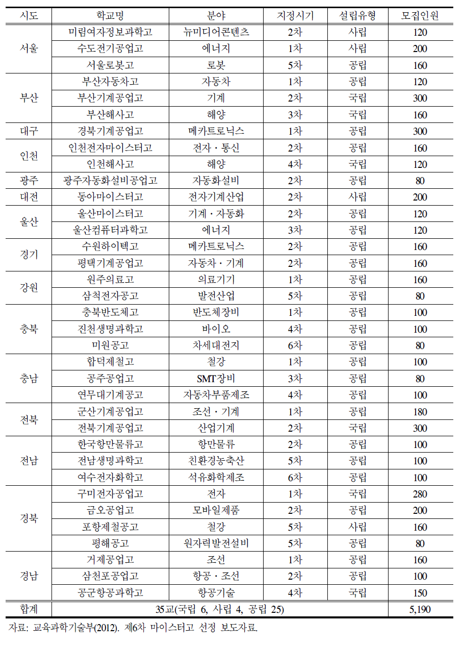 마이스터고 현황(2012년 9월 기준)