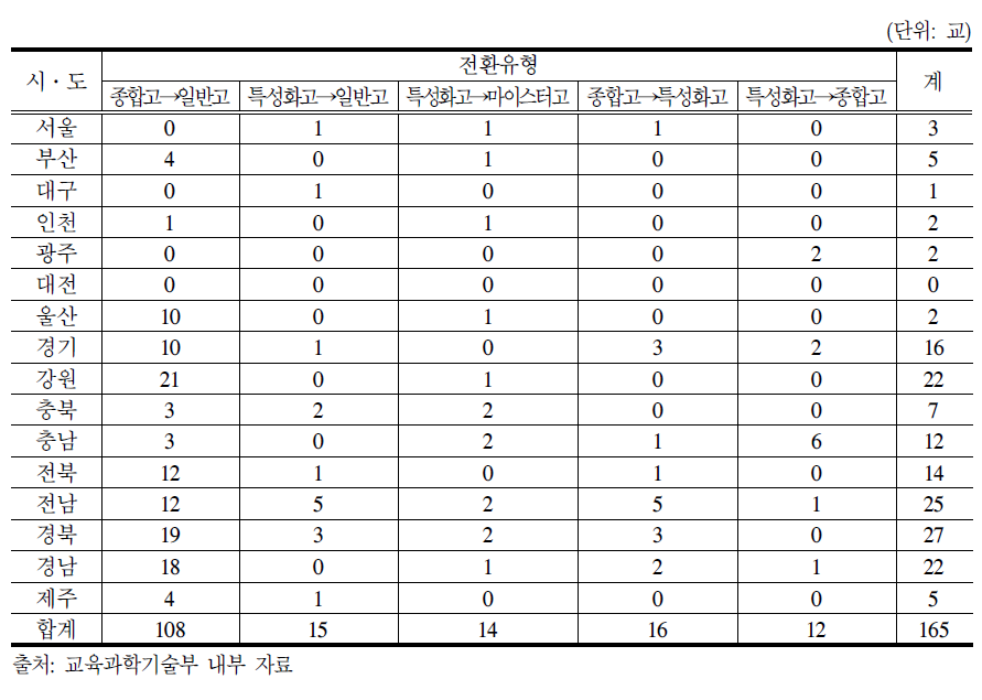 2012년 9월 기준 유형별 개편계획 종합(2011∼2015년 기준)