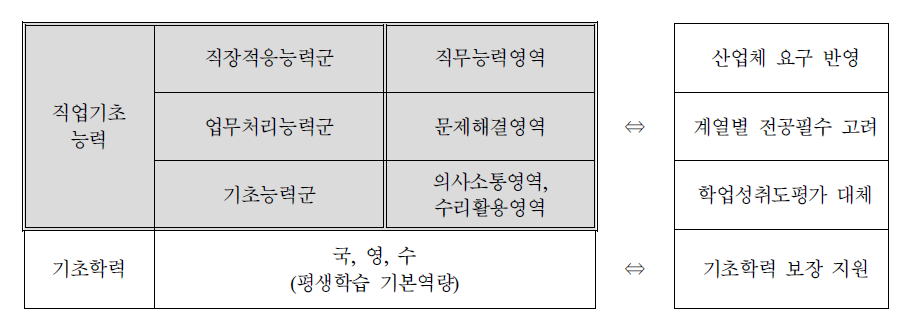 직업기초능력 평가 기본방향