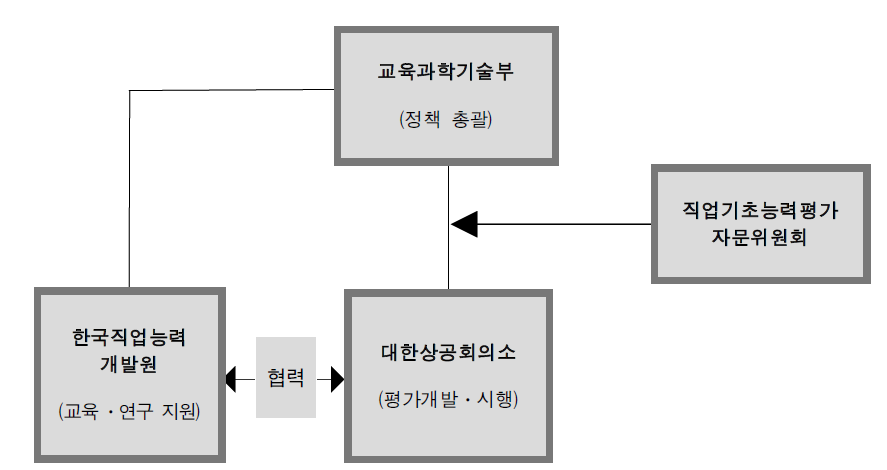 직업기초능력 평가 추진 체제