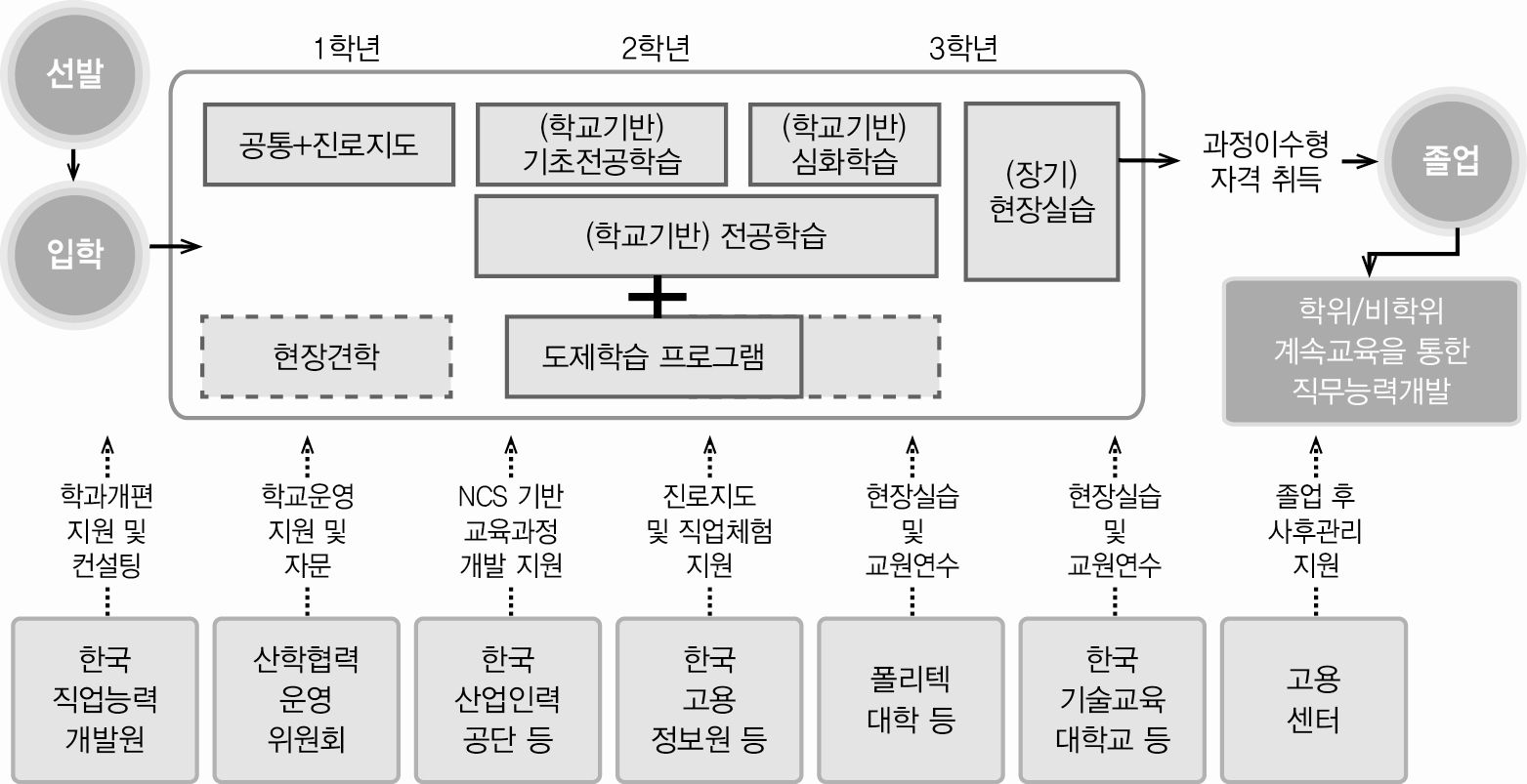 산업수요 맞춤형 전문기술교육 강화를 위한 특성화고 지원 및 운영 체계