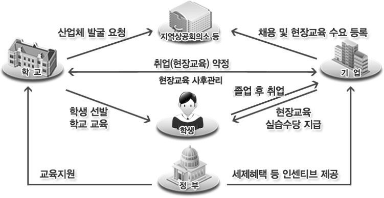 취업 계약 입학 제도의 시행 방안(안)