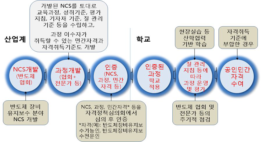 과정형(공인민간) 자격제도 도입(안)