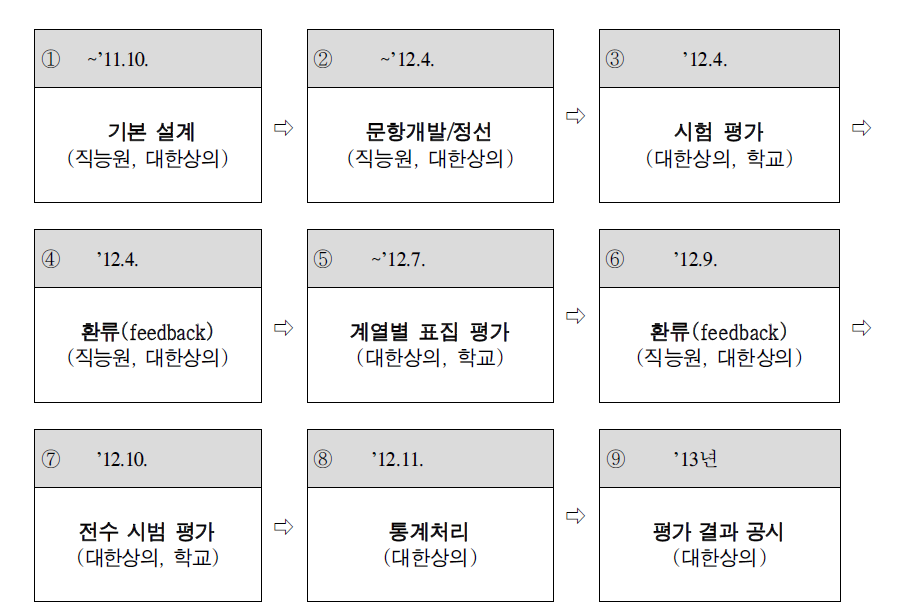 직업기초능력 평가 추진 일정