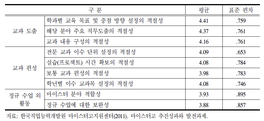 마이스터고 교육과정 산업 현장 적합성 분석 결과