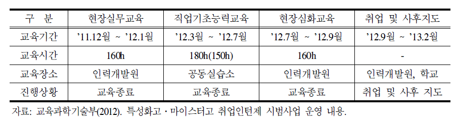 취업인턴제 시범사업 실시 현황