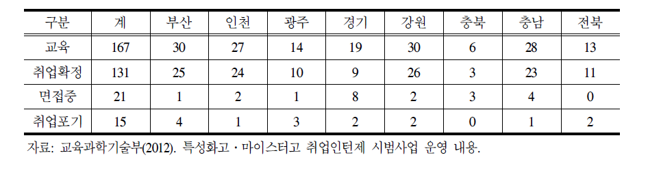 취업인턴제를 통한 취업 실적