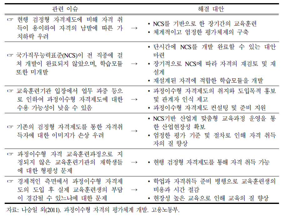 과정이수형 자격제도 도입의 쟁점과 대안