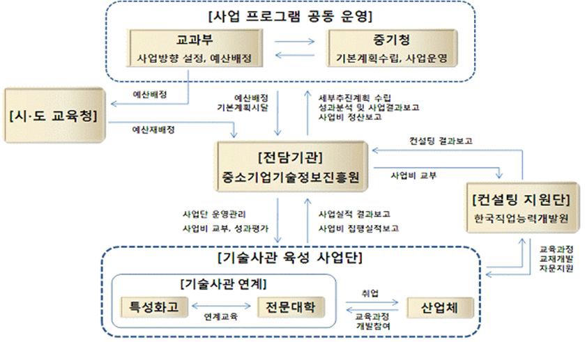 기술사관 육성사업 추진체계