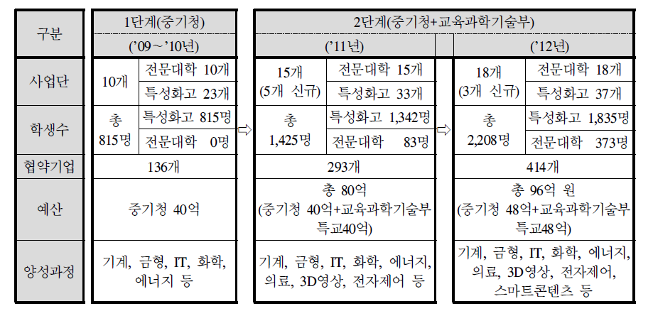 기술사관 육성사업 추진 경과