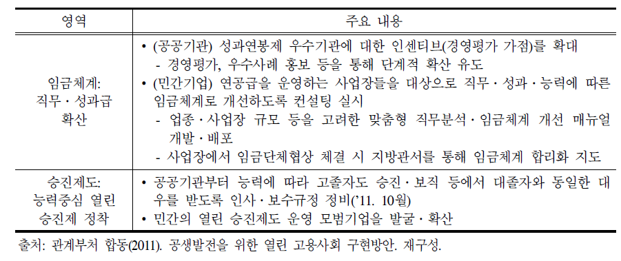 고졸 취업자 인사관리 관행의 개선 관련 주요 과제