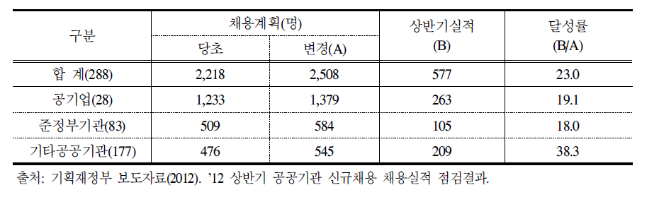 고졸자 채용 실적(2012년 상반기)