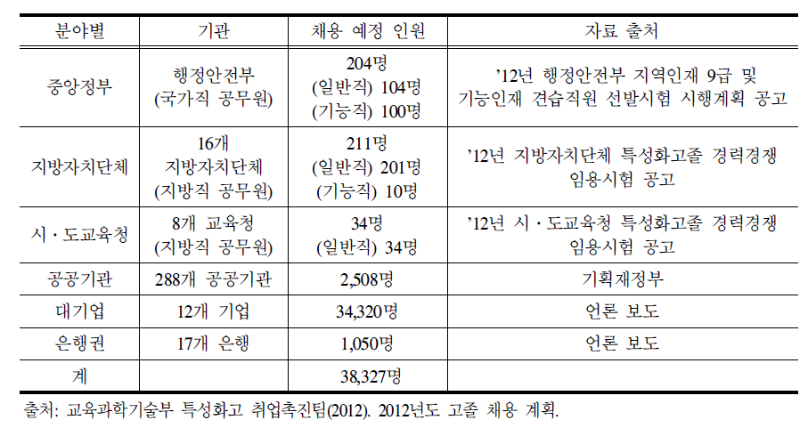 2012년도 고졸 채용 계획