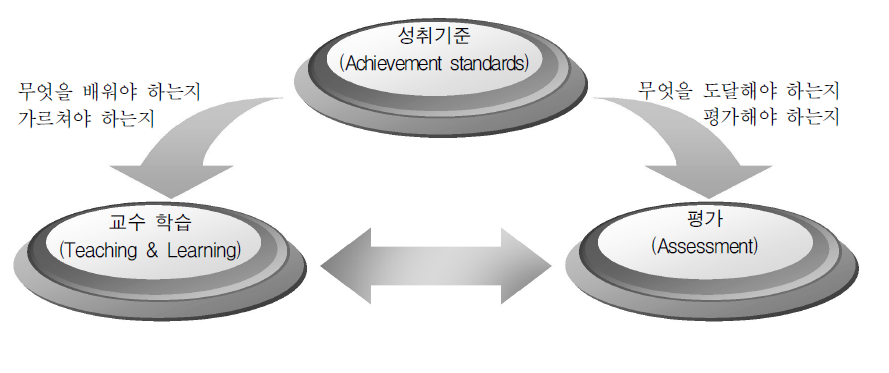 성취기준의 의미