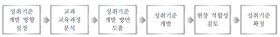 성취기준 개발 절차