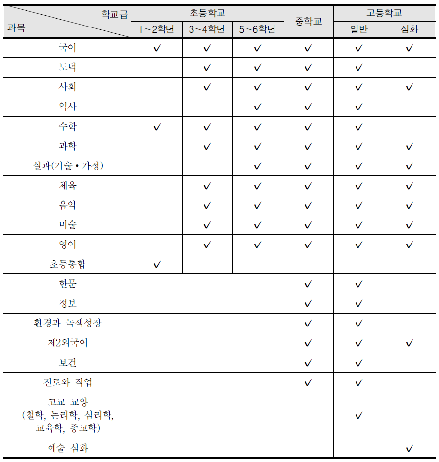 2012년 개발 학교급별․교과별 성취기준 현황