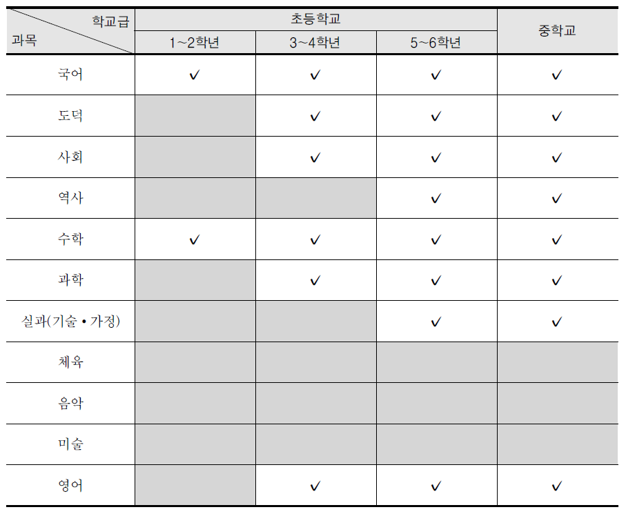 2009 개정 교육과정에 따른 핵심 성취기준 개발(선정) 교과 현황