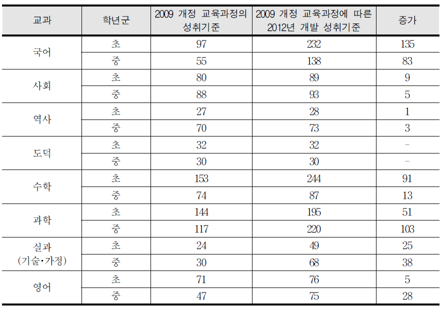 2009 개정 교육과정에 따른 교과별 성취기준 개발 현황