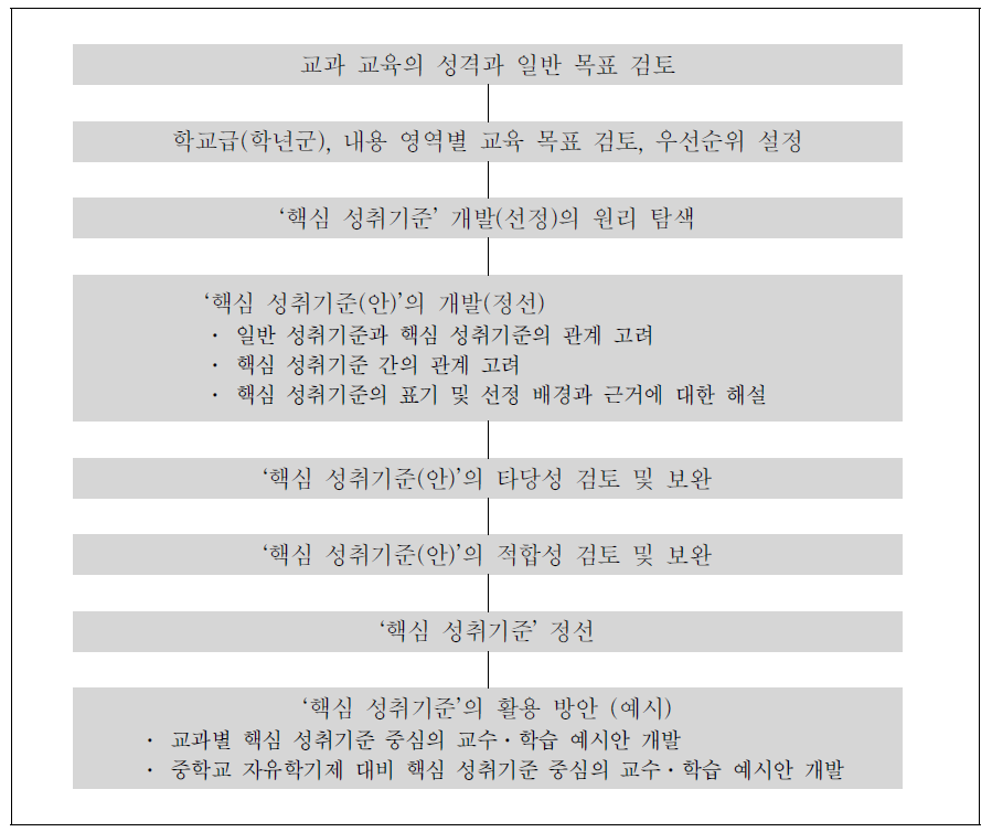 교과별 핵심 성취기준 선정과 활용 방안 개발의 절차