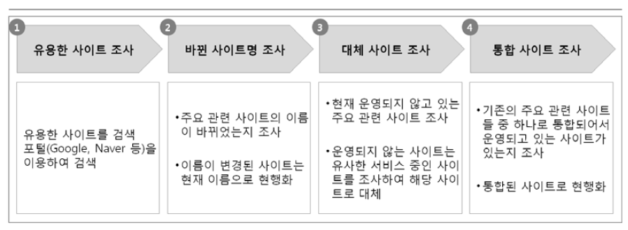 유용한 사이트 현행화 Process